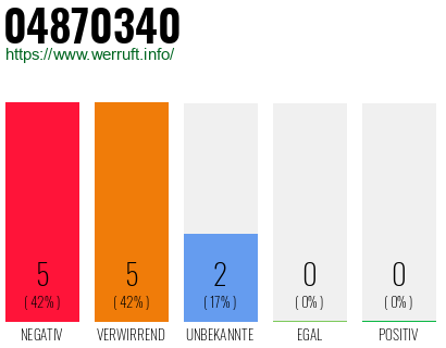 Rufnummer 04870340 Telefonnummer 04870340