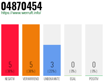 Rufnummer 04870454 Telefonnummer 04870454