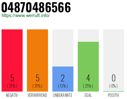 Rufnummer 04870486566 Telefonnummer 04870486566