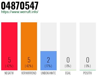 Rufnummer 04870547 Telefonnummer 04870547