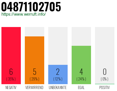 Rufnummer 04871102705 Telefonnummer 04871102705
