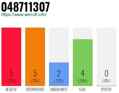 Rufnummer 048711307 Telefonnummer 048711307