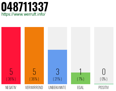 Rufnummer 048711337 Telefonnummer 048711337