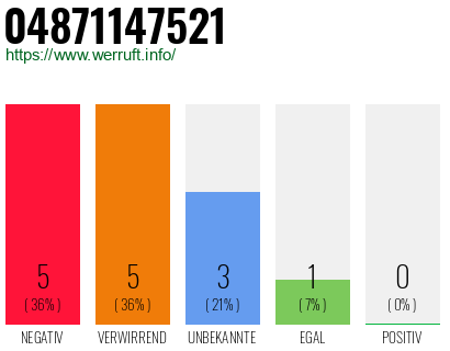Rufnummer 04871147521 Telefonnummer 04871147521