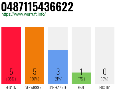 Rufnummer 0487115436622 Telefonnummer 0487115436622