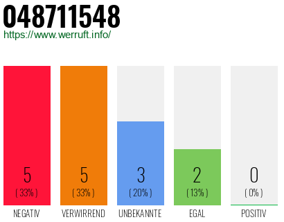 Rufnummer 048711548 Telefonnummer 048711548