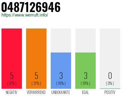 Rufnummer 0487126946 Telefonnummer 0487126946