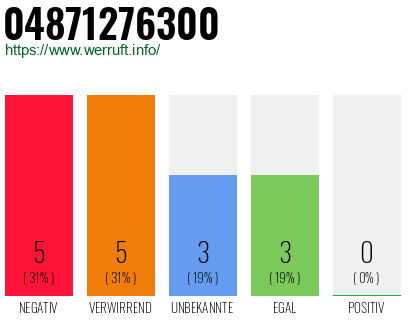 Rufnummer 04871276300 Telefonnummer 04871276300