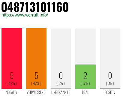 Rufnummer 048713101160 Telefonnummer 048713101160
