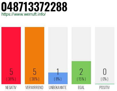 Rufnummer 048713372288 Telefonnummer 048713372288