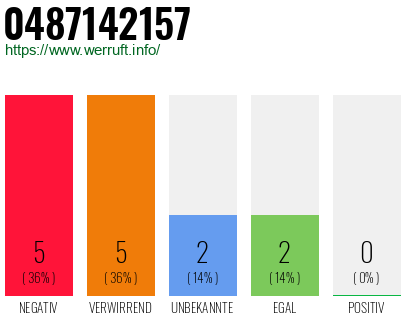 Rufnummer 0487142157 Telefonnummer 0487142157
