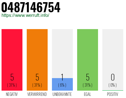 Rufnummer 0487146754 Telefonnummer 0487146754