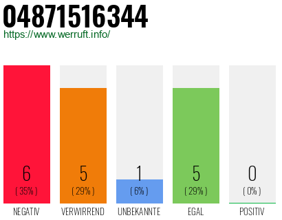 Rufnummer 04871516344 Telefonnummer 04871516344