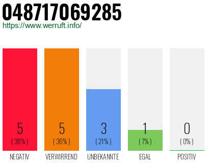 Rufnummer 048717069285 Telefonnummer 048717069285