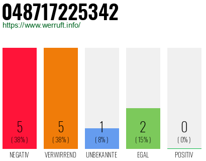 Rufnummer 048717225342 Telefonnummer 048717225342