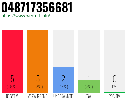 Rufnummer 048717356681 Telefonnummer 048717356681