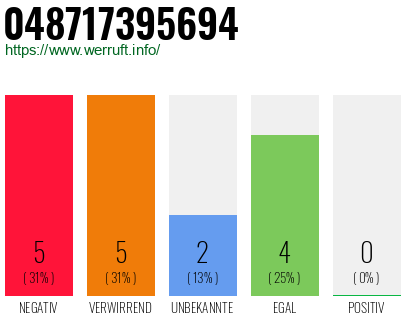 Rufnummer 048717395694 Telefonnummer 048717395694