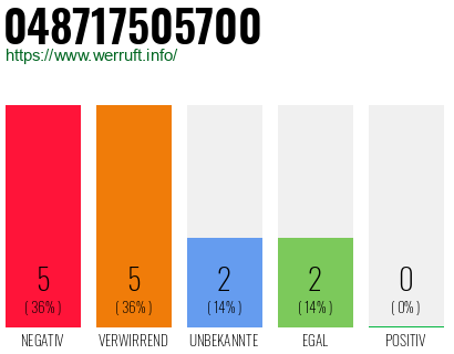 Rufnummer 048717505700 Telefonnummer 048717505700