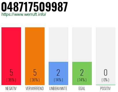 Rufnummer 048717509987 Telefonnummer 048717509987