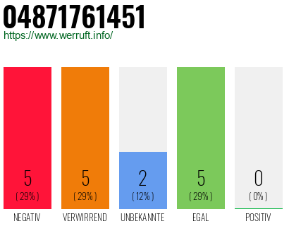 Rufnummer 04871761451 Telefonnummer 04871761451