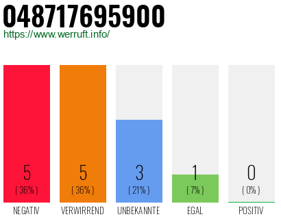 Rufnummer 048717695900 Telefonnummer 048717695900
