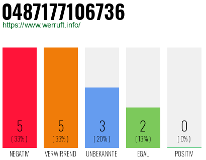 Rufnummer 0487177106736 Telefonnummer 0487177106736