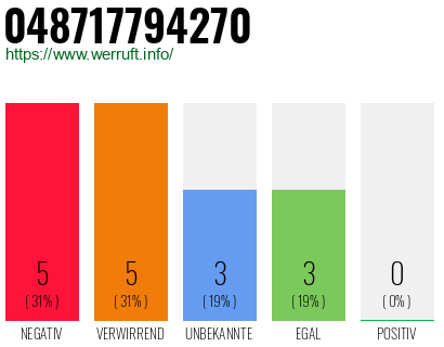 Rufnummer 048717794270 Telefonnummer 048717794270