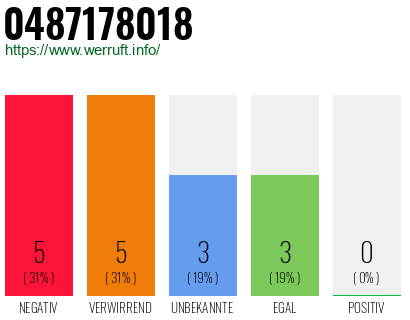 Rufnummer 0487178018 Telefonnummer 0487178018