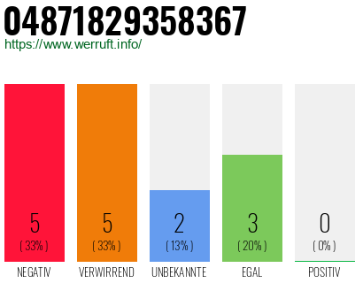 Rufnummer 04871829358367 Telefonnummer 04871829358367