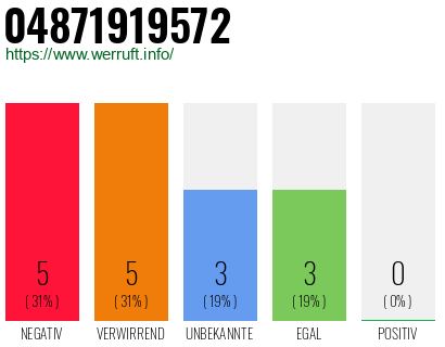 Rufnummer 04871919572 Telefonnummer 04871919572