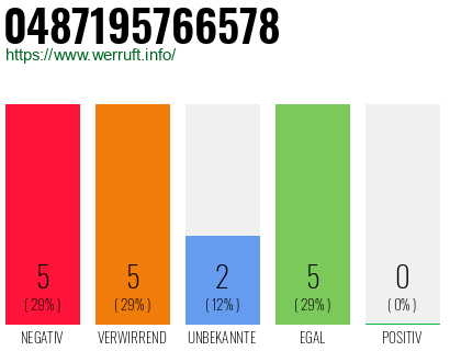 Rufnummer 0487195766578 Telefonnummer 0487195766578