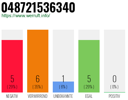Rufnummer 048721536340 Telefonnummer 048721536340