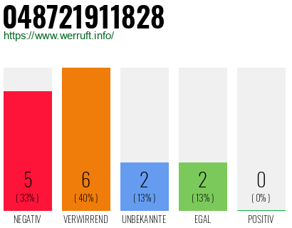Rufnummer 048721911828 Telefonnummer 048721911828