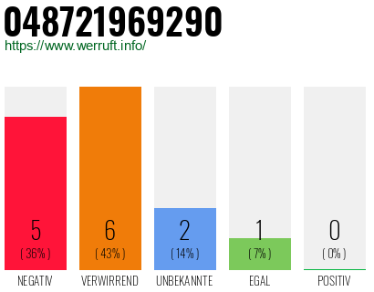 Rufnummer 048721969290 Telefonnummer 048721969290