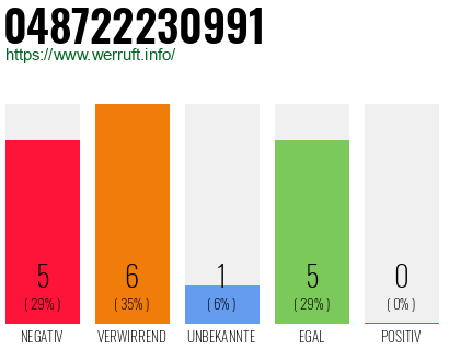 Rufnummer 048722230991 Telefonnummer 048722230991