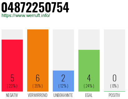 Rufnummer 04872250754 Telefonnummer 04872250754