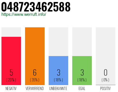 Rufnummer 048723462588 Telefonnummer 048723462588