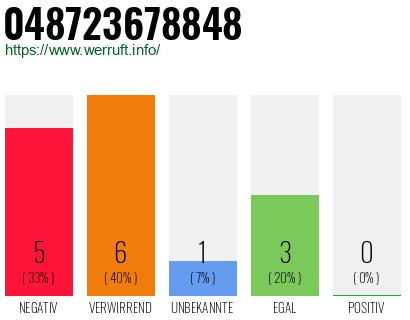 Rufnummer 048723678848 Telefonnummer 048723678848