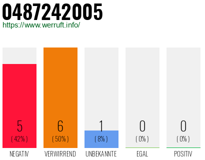 Rufnummer 0487242005 Telefonnummer 0487242005