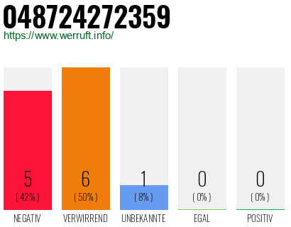 Rufnummer 048724272359 Telefonnummer 048724272359