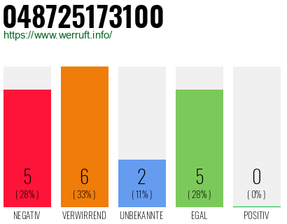 Rufnummer 048725173100 Telefonnummer 048725173100