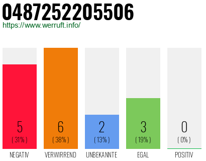 Rufnummer 0487252205506 Telefonnummer 0487252205506