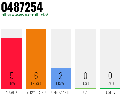 Rufnummer 0487254 Telefonnummer 0487254