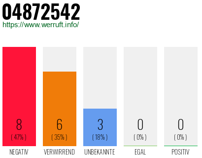 Rufnummer 04872542 Telefonnummer 04872542
