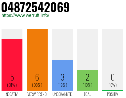 Rufnummer 04872542069 Telefonnummer 04872542069
