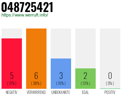 Rufnummer 048725421 Telefonnummer 048725421
