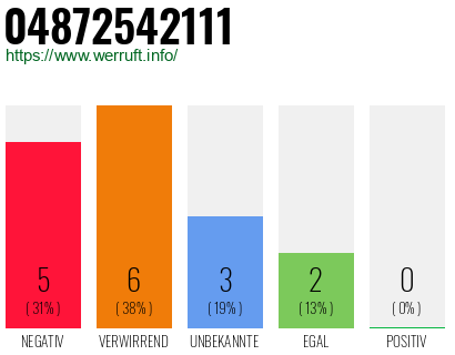 Rufnummer 04872542111 Telefonnummer 04872542111