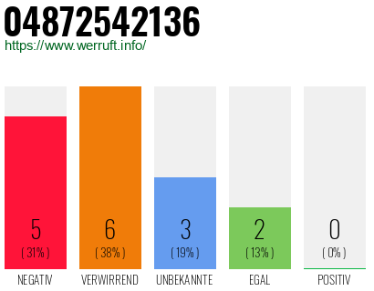 Rufnummer 04872542136 Telefonnummer 04872542136