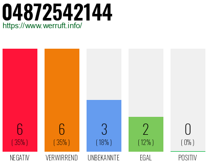 Rufnummer 04872542144 Telefonnummer 04872542144