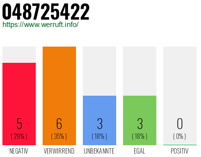 Rufnummer 048725422 Telefonnummer 048725422